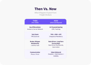 Comparison chart showing freight broker expectations: pre-2020 vs 2025+, highlighting tech, relationships, and value.